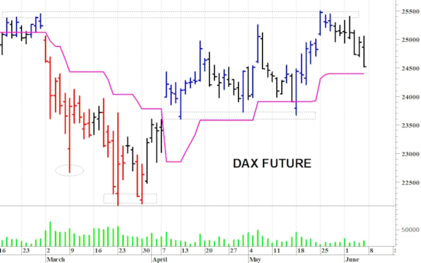 Dax future: resistenza a 25.050 punti