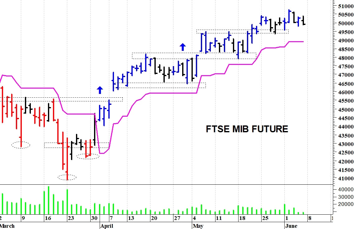 Ftse Mib future: spunti operativi per lunedì 8 giugno