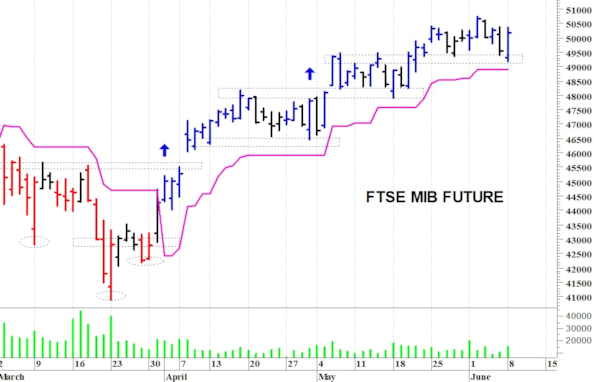 Ftse Mib future: spunti operativi per martedì 9 giugno