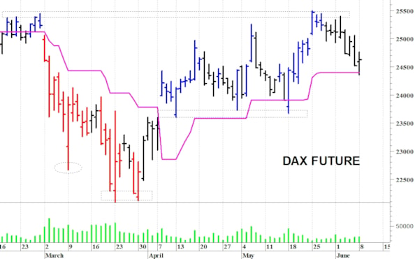 Dax future: fase correttiva