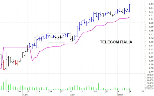 Telecom Italia: un nuovo balzo in avanti