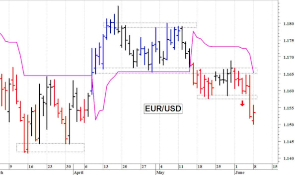 Euro-dollaro: reazione tecnica da quota 1,15