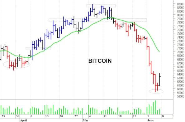 Bitcoin: rimbalzo da ipervenduto tecnico