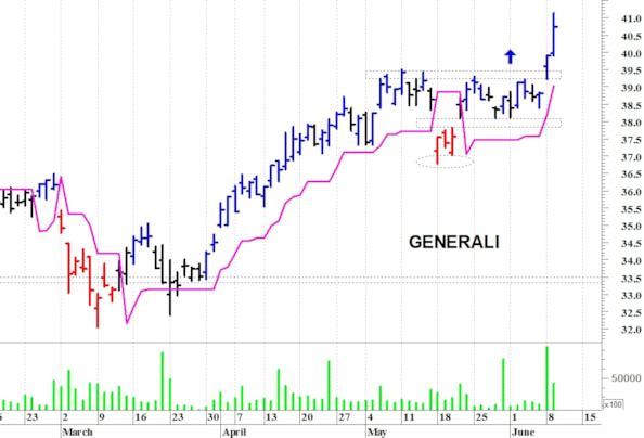 Generali: la tendenza rimane positiva