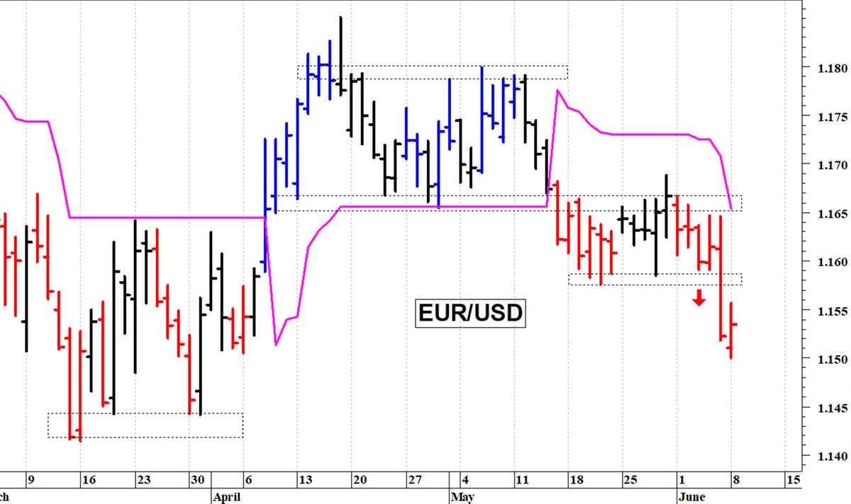 Euro-dollaro: la situazione tecnica rimane precaria