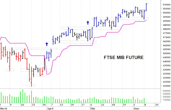 Ftse Mib future: spunti operativi per mercoledì 10 giugno