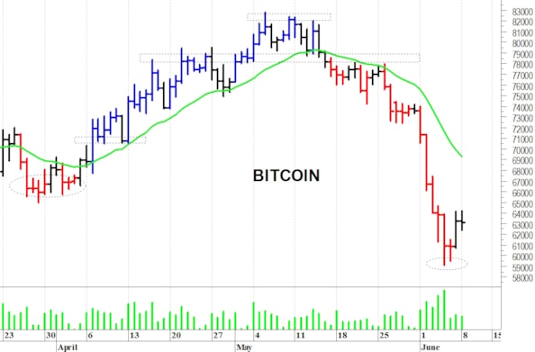 Bitcoin: prima resistenza in area 64.200-64.500$