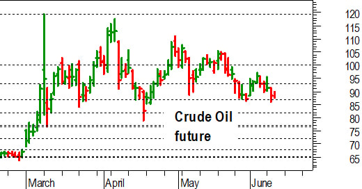 Petrolio, l'analisi tecnica: delicato test a 87 dollari
