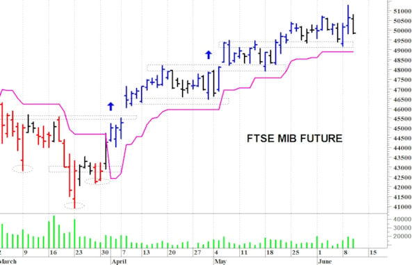 Ftse Mib future: spunti operativi per giovedì 11 giugno