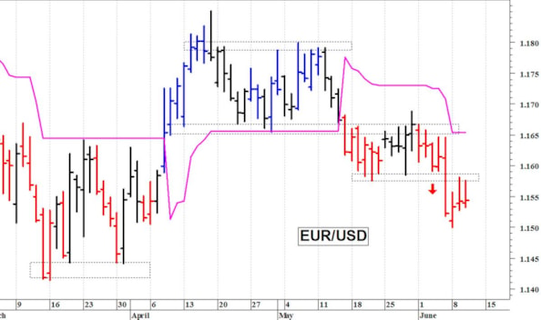 Euro-dollaro: il quadro tecnico rimane precario