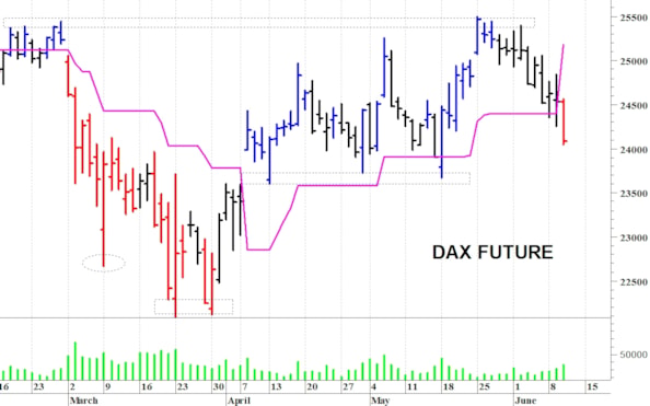 Dax future: una nuova flessione