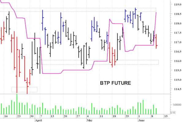 Btp future: la correzione prosegue