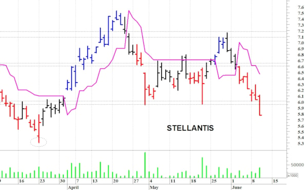 Stellantis: la struttura tecnica rimane negativa