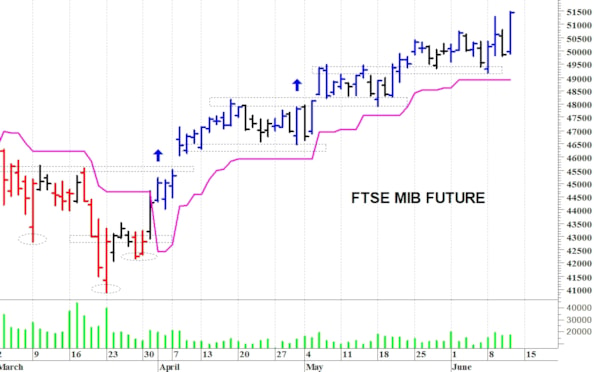Ftse Mib future: spunti operativi per venerdì 12 giugno