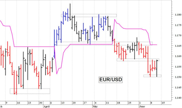 Euro-dollaro: valido supporto a quota 1,15