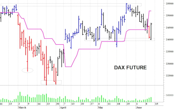 Dax future: fase contrastata
