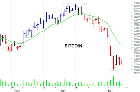 Bitcoin: un difficile recupero