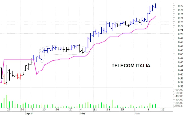 Telecom Italia: il trend rimane rialzista