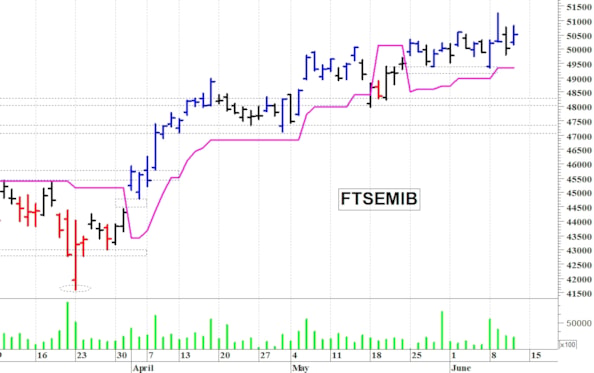 Il Ftse Mib strappa al rialzo