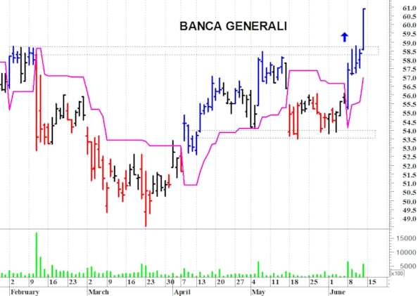 Banca Generali: un rapido spunto rialzista