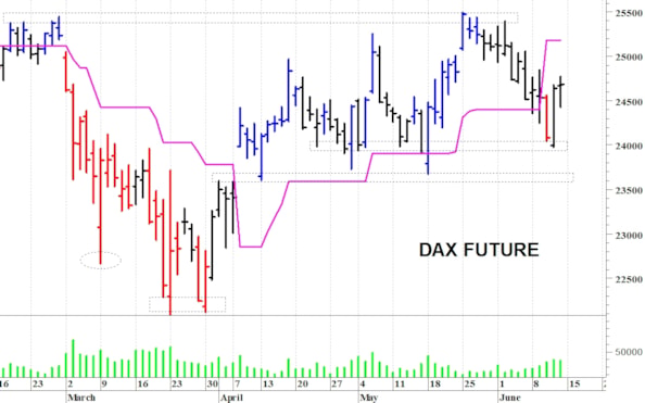Dax future: rimbalzo tecnico
