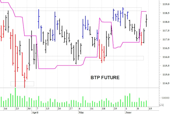 Btp future: andamento contrastato