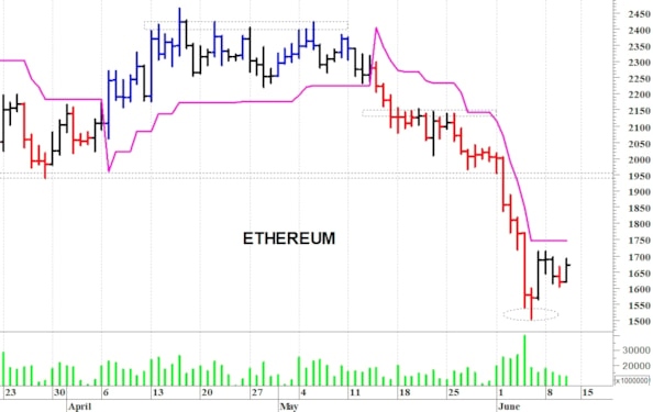 Ethereum ($): rimbalzo tecnico