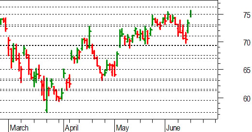 Unicredit, l'analisi tecnica: ancora un'apertura in gap up