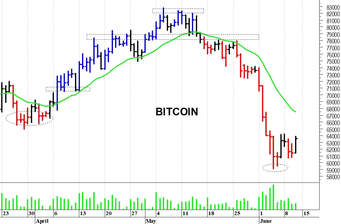 Bitcoin: prima resistenza a 64.500 dollari
