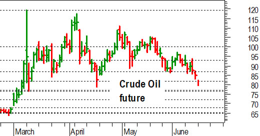 Petrolio, l'analisi tecnica: possibile correzione verso 77-76,50 dollari