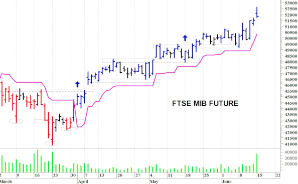 Ftse Mib future: spunti operativi per martedì 16 giugno