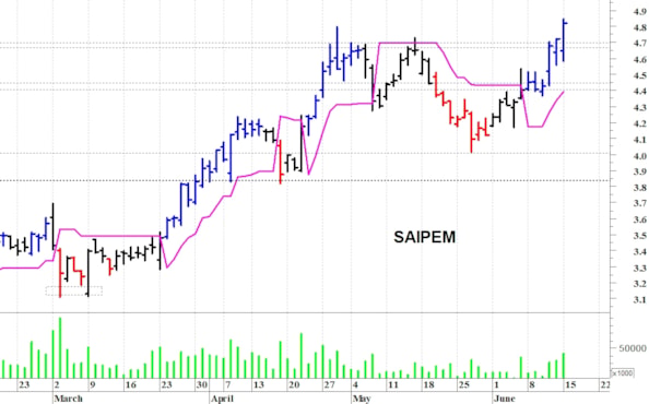 Saipem: il titolo prova un nuovo allungo