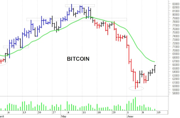 Bitcoin: un veloce rimbalzo tecnico