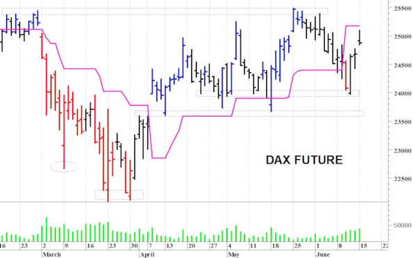 Dax future: resistenza a 25.100 punti
