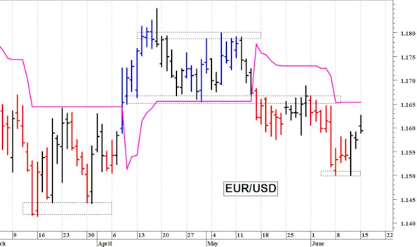 Euro-dollaro: un difficile recupero