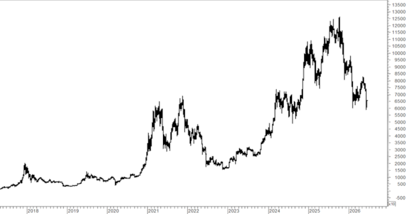 Bitcoin, nuova opportunità ciclica