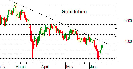 Oro, l'analisi tecnica di oggi: importante rimbalzo dal supporto a 4.060-4.040 dollari