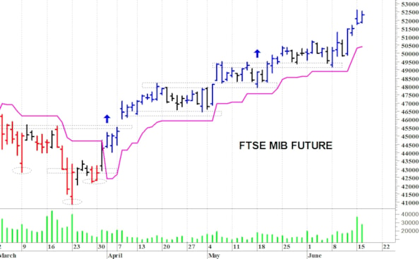 Ftse Mib future: spunti operativi per mercoledì 17 giugno