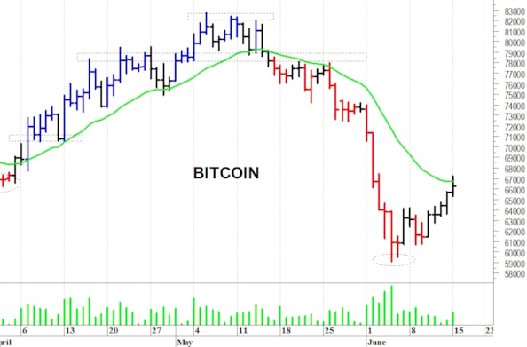 Bitcoin: i prezzi rimangono sotto le resistenze