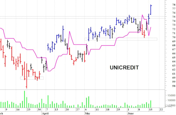 Unicredit: il titolo allunga al rialzo