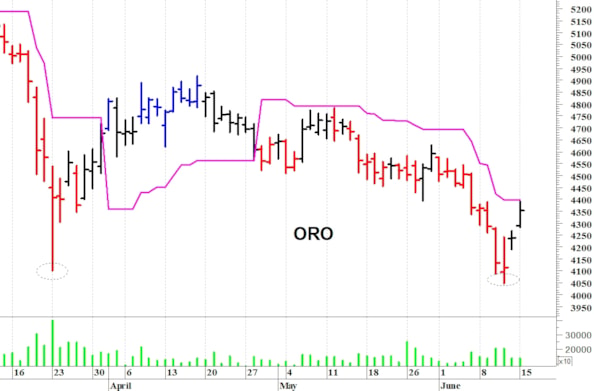 Oro: resistenza in area 4.390-4.400 dollari