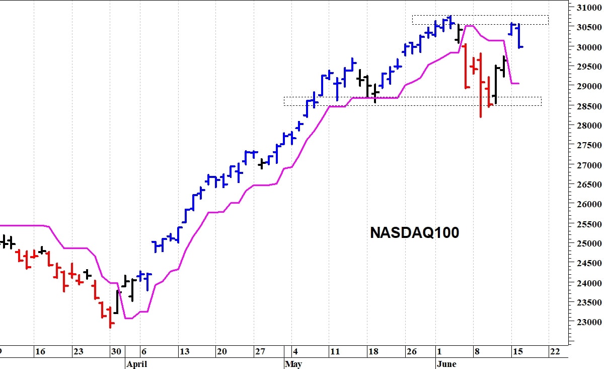Nasdaq100: al test delle resistenze