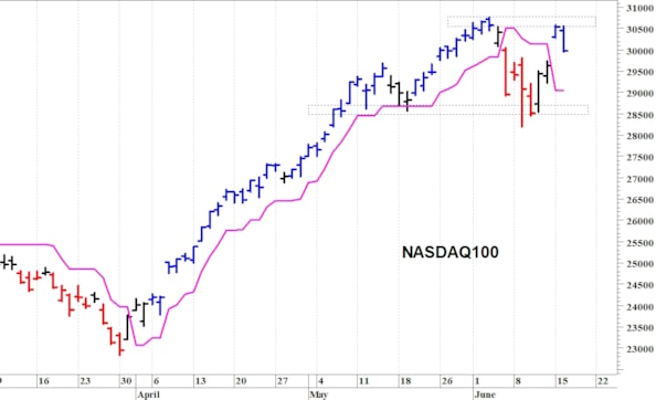 Nasdaq100: al test delle resistenze