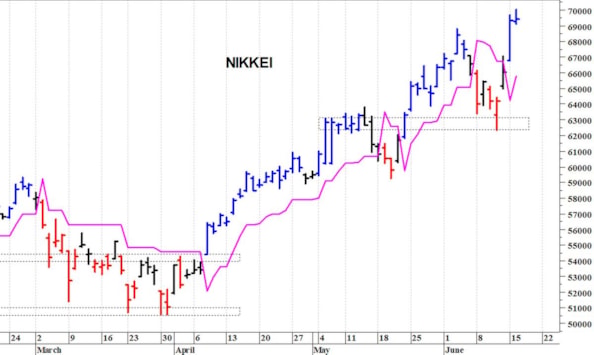 Nikkei: nuovi massimi storici a 70.000 punti
