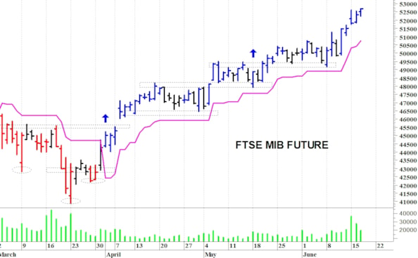 Ftse Mib future: spunti operativi per giovedì 18 giugno