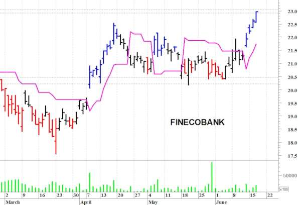 FinecoBank: resistenza in area 23-23,10 euro