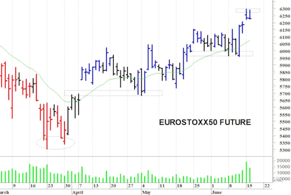 Eurostoxx future: al test dei 6.300 punti