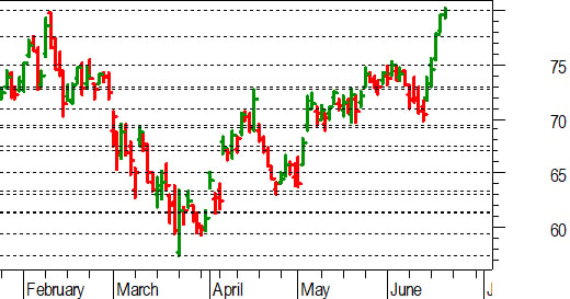 Unicredit, l'analisi tecnica: possibile pullback dopo il test a 80 euro
