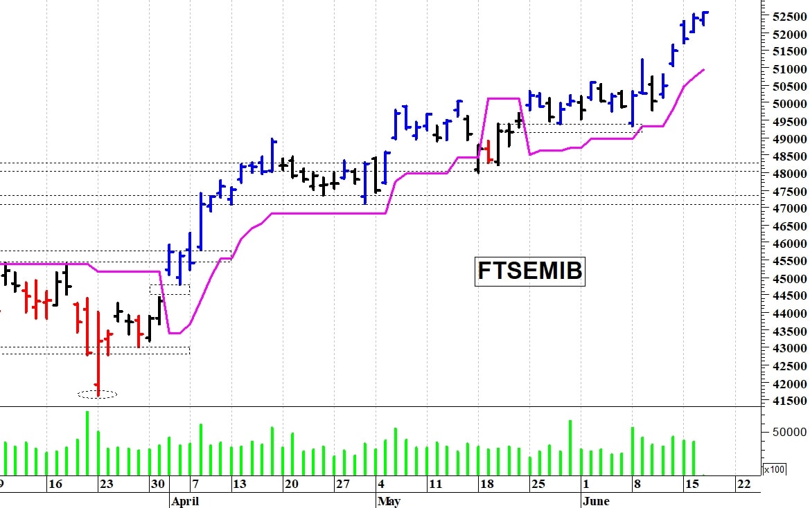 Il Ftse Mib spinge al rialzo