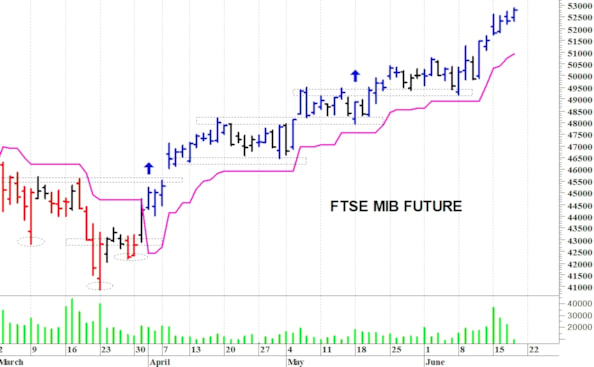 Ftse Mib future: spunti operativi per venerdì 19 giugno